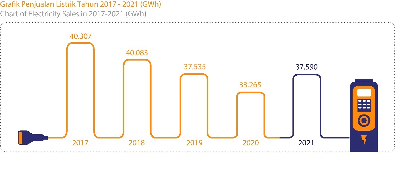 Grafik Penjualan Listrik 2021.jpg